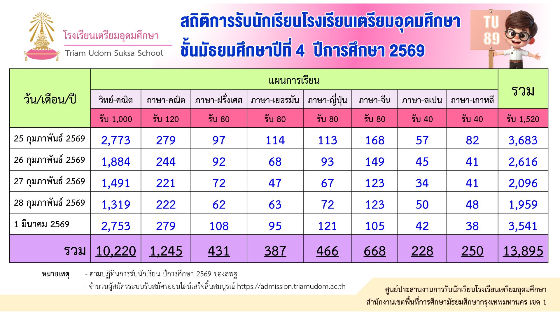 ระบบรับสมัครนักเรียนชั้น ม.4 ปี 2569