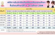 สถิติการรับนักเรียนโรงเรียนเตรียมอุดมศึกษา ชั้น ม.4 ปี 2568