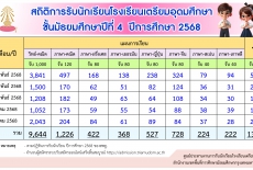 สถิติการรับนักเรียนโรงเรียนเตรียมอุดมศึกษา ชั้น ม.4 ปี 2568