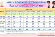 สถิติการรับนักเรียนโรงเรียนเตรียมอุดมศึกษา ชั้น ม.4 ปี 2568